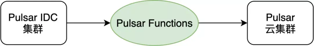 图 16. Pulsar Functions 消息过滤示意图