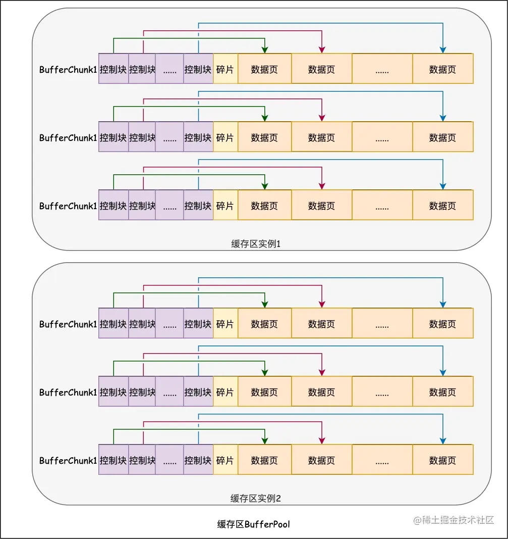 InnoDB缓存区控制块