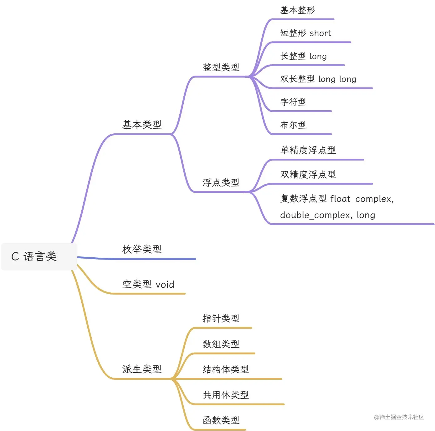 C 语言数据类型