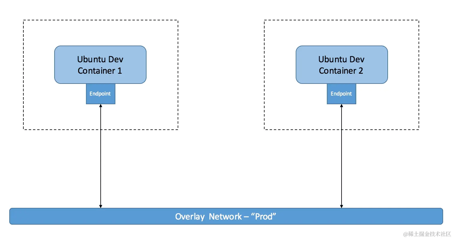使用 Docker 引擎 swarm 节点配置覆盖网络