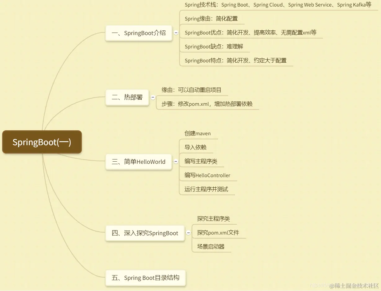 SpringBoot(一)思维导图