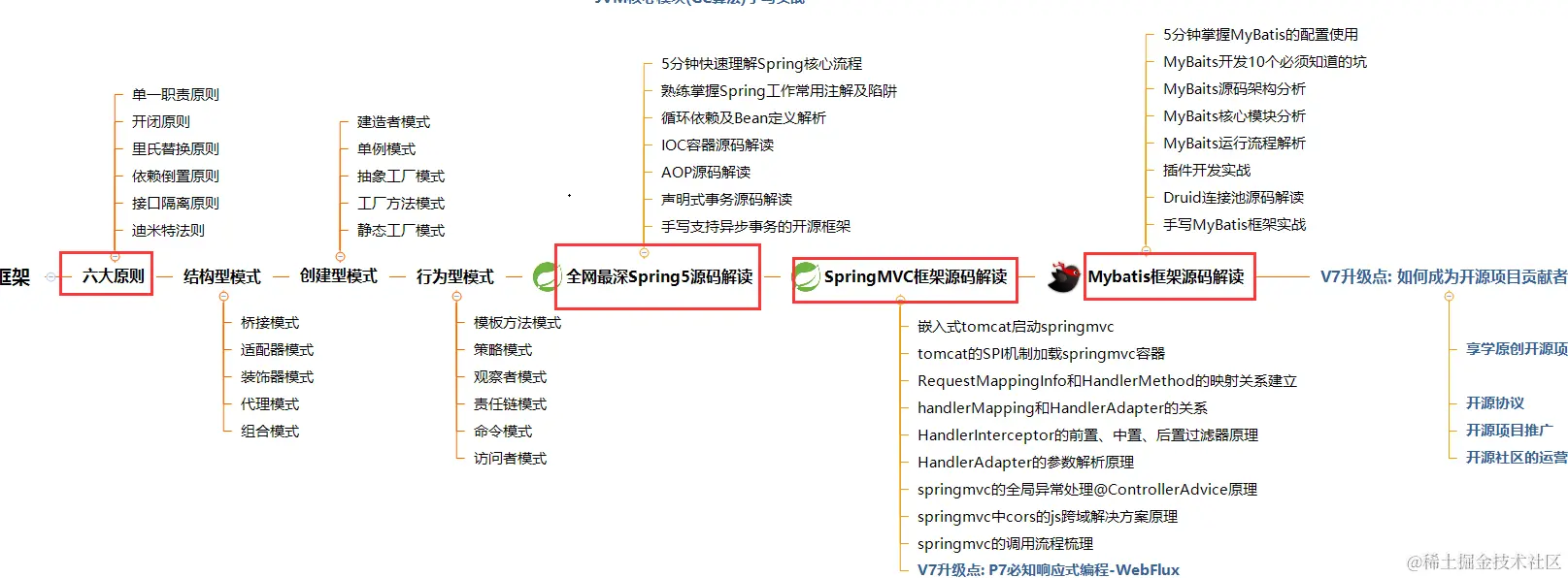 JAVA岗！年薪80W、阿里P7成长路线图和学习资料送给你