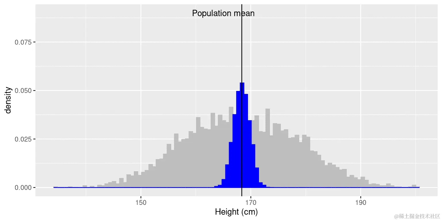 蓝色直方图显示了从 NHANES 数据集中随机抽取的 5000 个样本的均值的抽样分布。灰色直方图是完整数据集的参考。