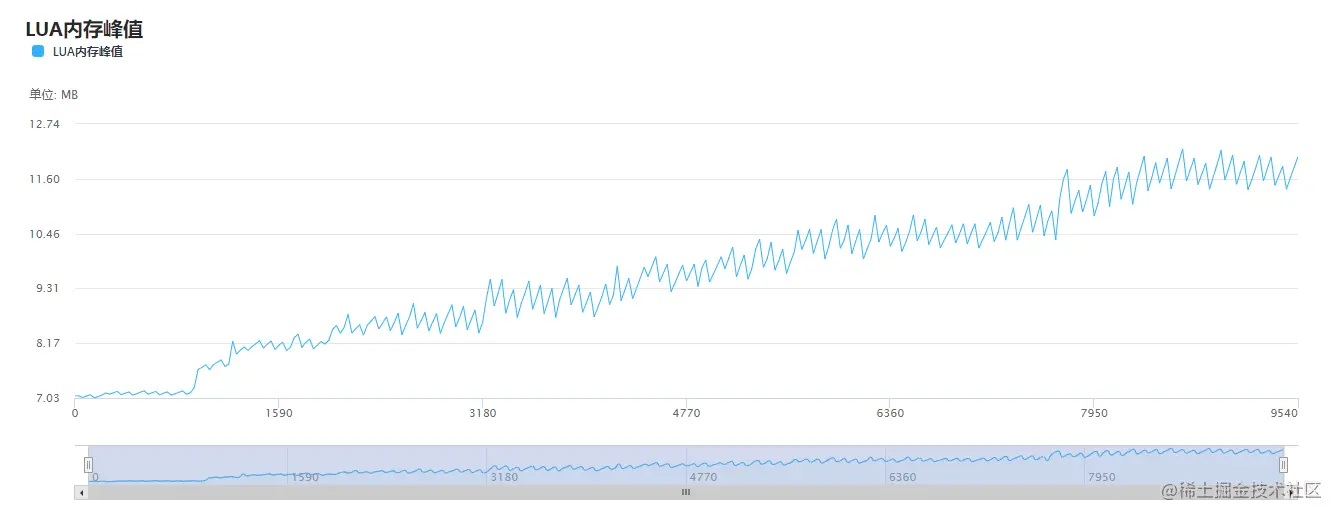 Unity移动端游戏性能优化简谱之 常见游戏内存控制