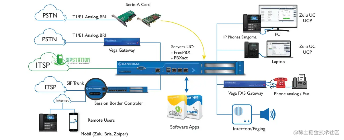 托管和基于位置的电话系统的特殊功能