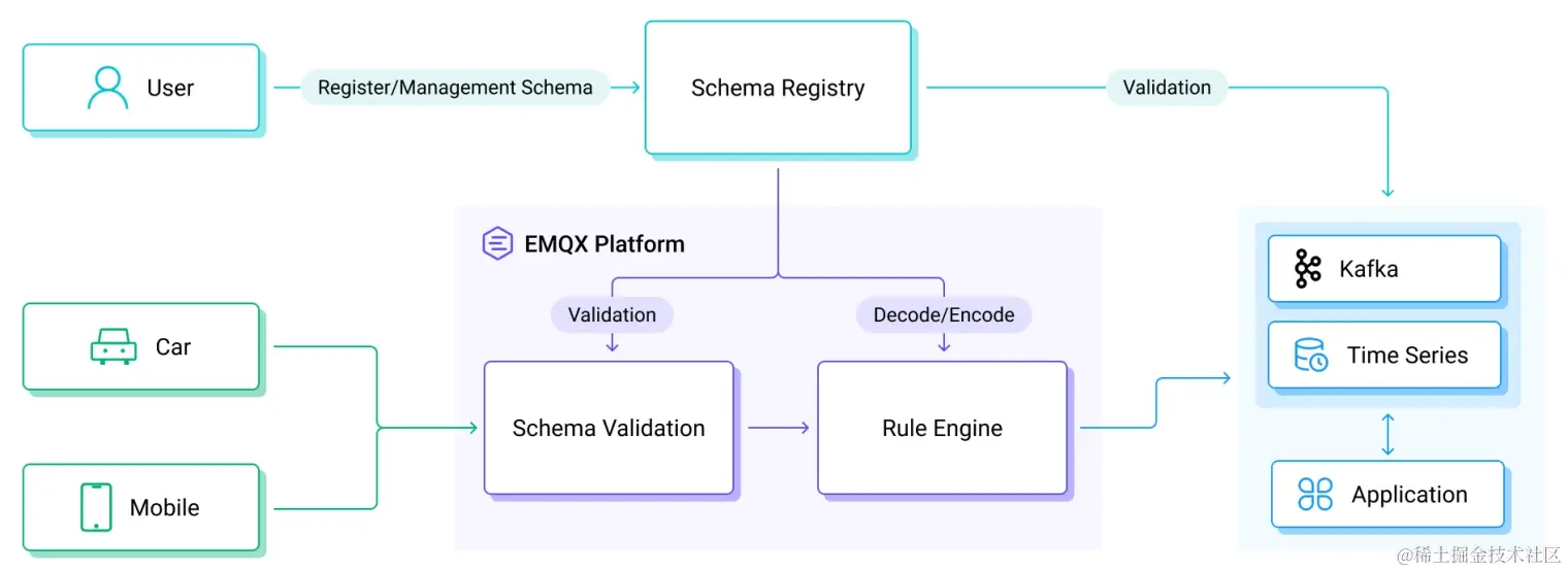 消息 Schema 验证