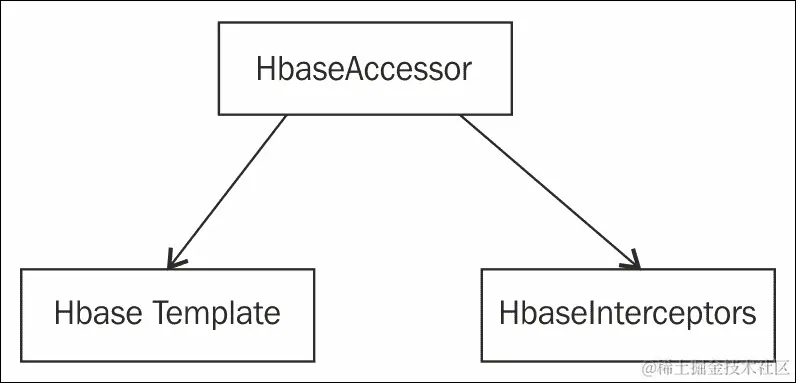 HBase
