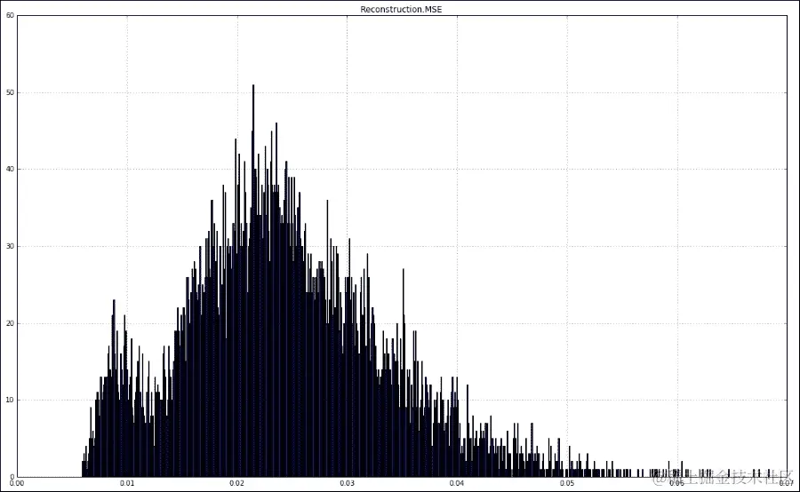 MNIST 数字异常识别