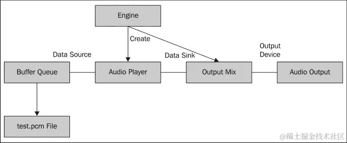 OpenSL ES 音频播放