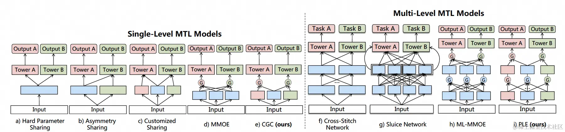 图13 已有的多任务学习方案