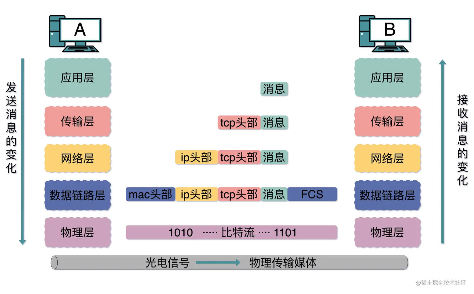网络分层