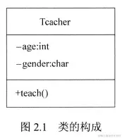 图2.1 类的构成
