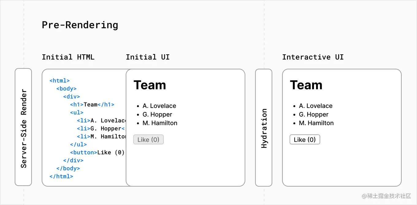 渲染会先生成首屏 UI，后续再激活