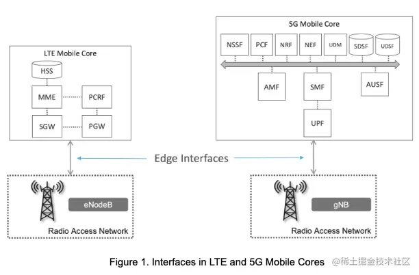 图1. LTE和5G移动核心网接口