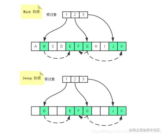 [外链图片转存失败,源站可能有防盗链机制,建议将图片保存下来直接上传(img-fc2y4K94-1617796650632)(垃圾回收机制.assets/169158136a253bc3)]