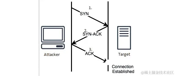 图 11.2 - TCP 三次握手