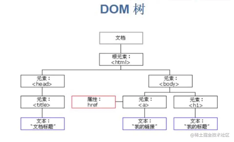 DOM 树