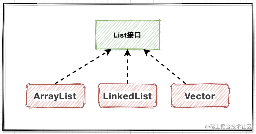 Java container | based on analysis of source List collection system ...
