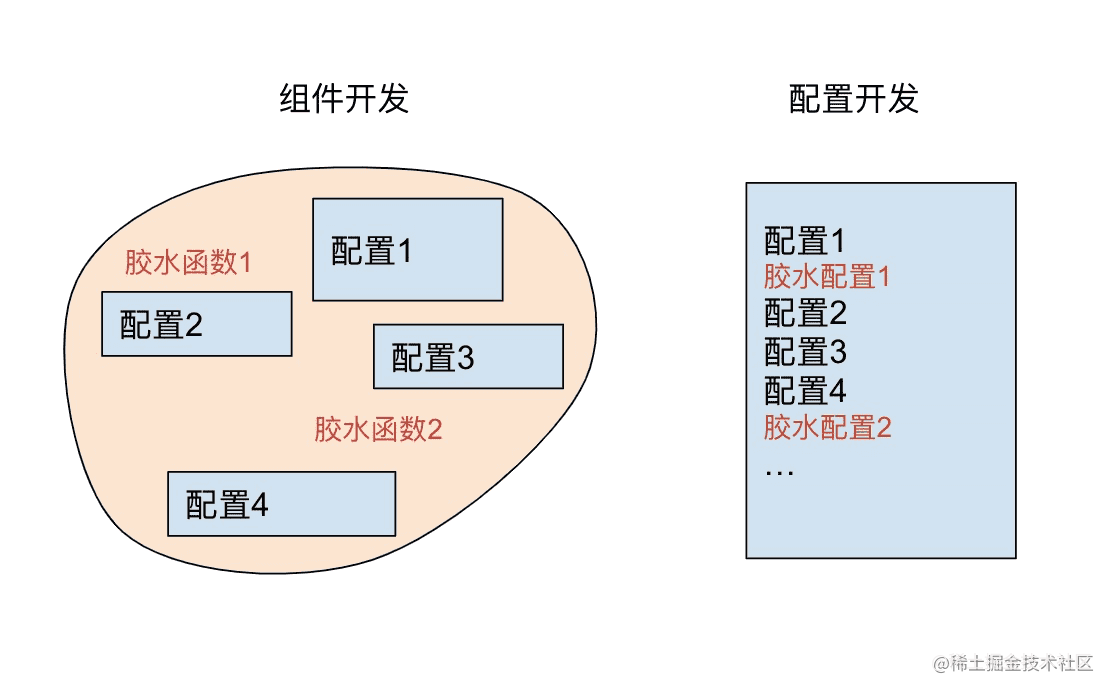 来！试试这个让你少加班的表单方案 FormRender