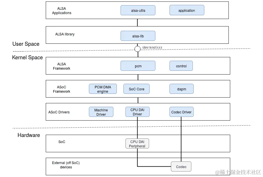 图 5.2- Linux 音频层和关系
