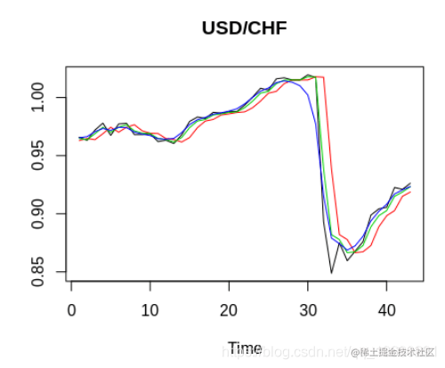 Kalman filter: Modeling time series with KFAS in R language - Moment ...