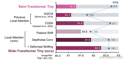 Figure 2. Performance and inference speed comparison on local attention implementations.