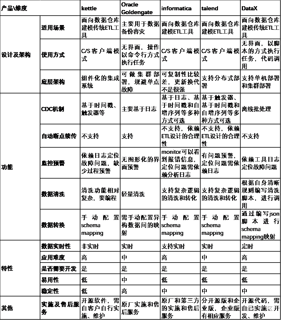 关于数据仓库的架构及3大类组件工具选型