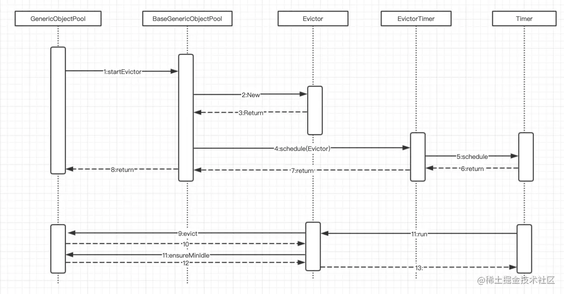 异步检测线程Evictor时序图