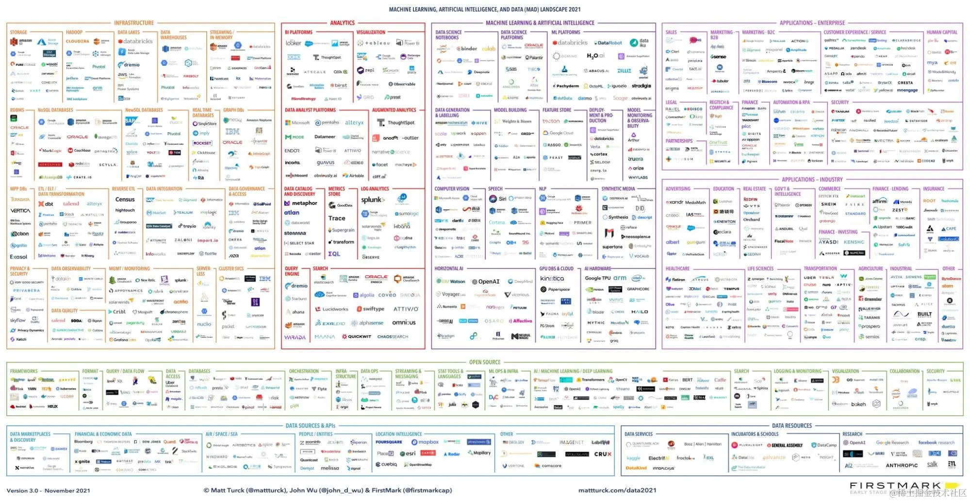 Collection of data and machine learning companies organized in various sections. Approximately more than 1,000 logos are represented.