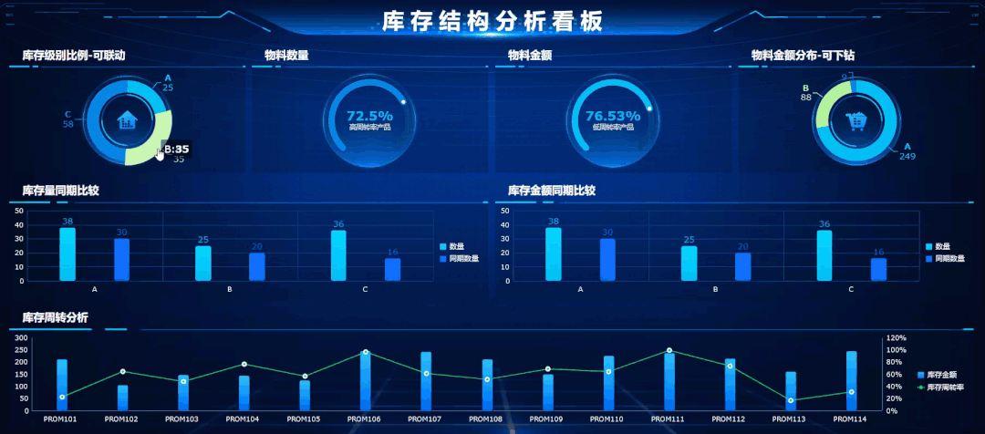 3个步骤，6种分析，全面推进企业库存管理