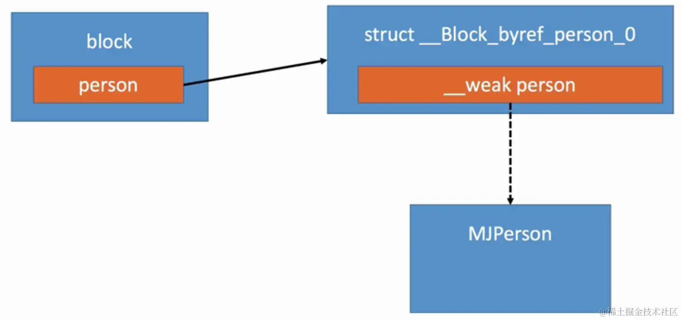 __block修饰对象类型