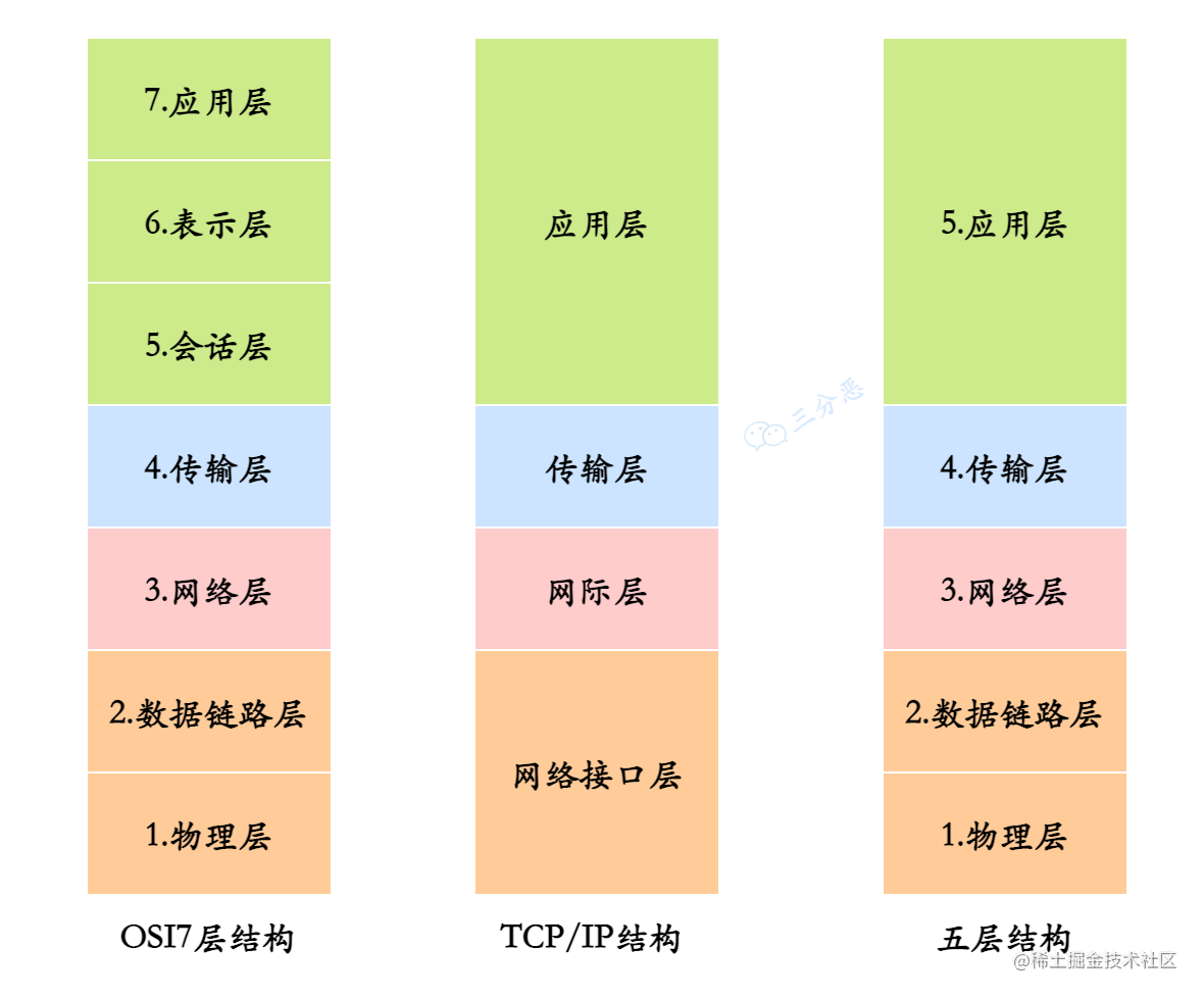 三种网络体系结构