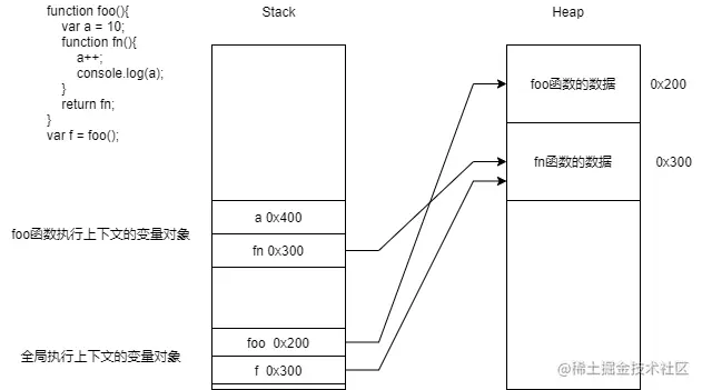 闭包内存示意图