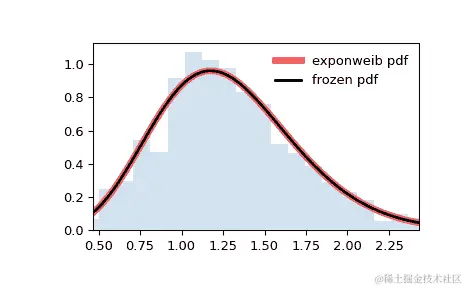 ../../_images/scipy-stats-exponweib-1.png