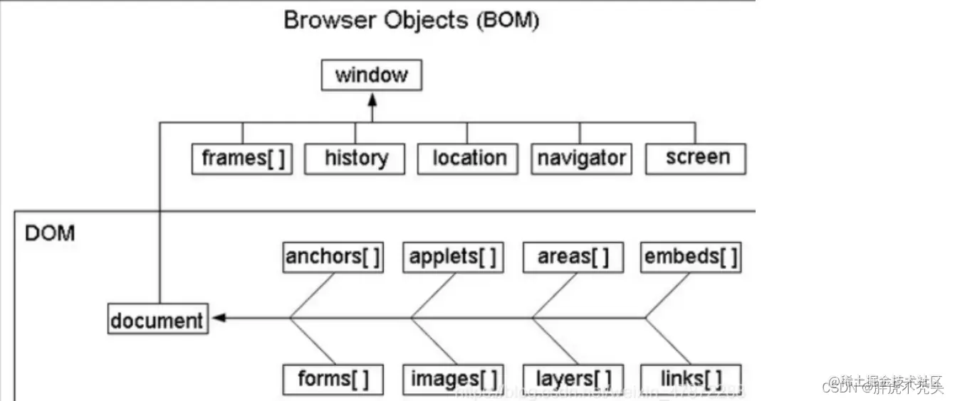 - [外链图片转存失败,源站可能有防盗链机制,建议将图片保存下来直接上传(img-4478QAhQ-1659115655025)(../../../Pictures/JS/image-20220729192214255.png)]