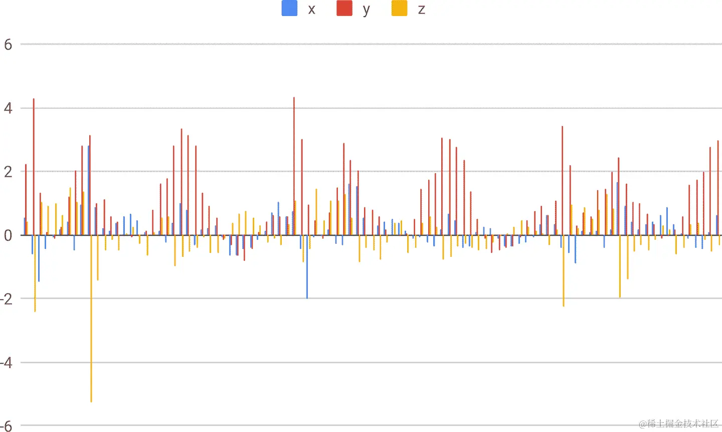 某人慢跑时的加速度数据图