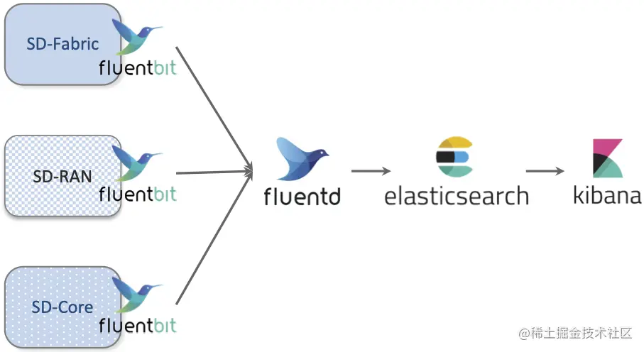图27. 日志子系统的日志消息流。