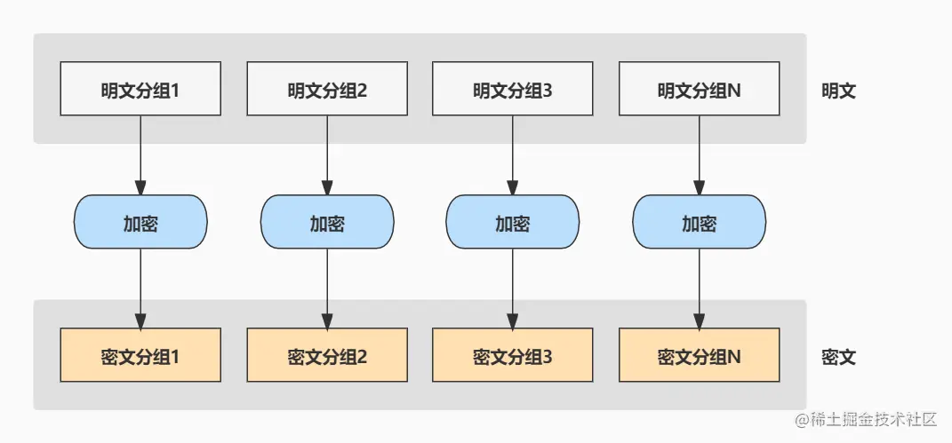 ECB模式