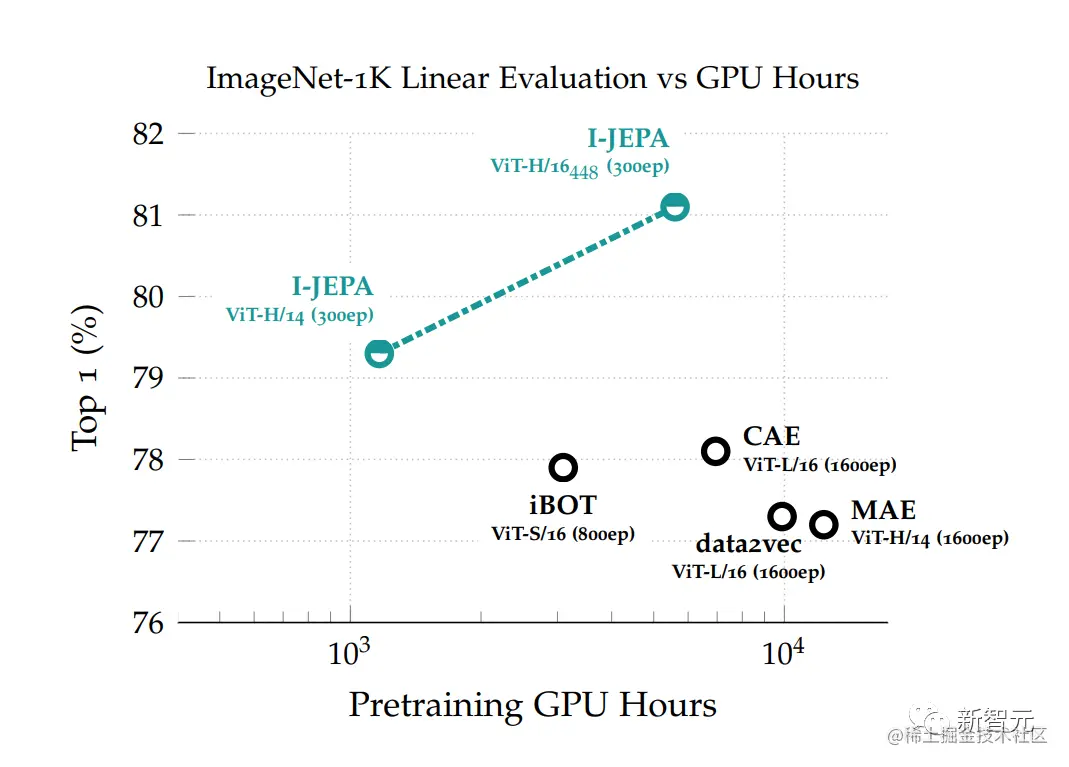 ImageNet线性评估：I-JEPA方法在预训练期间不使用任何视觉数据增强来学习语义图像表征，使用的计算量比其他方法更少