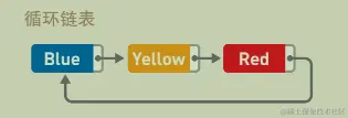 环形链表
