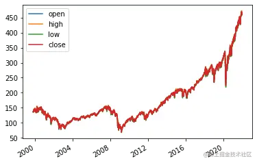 plot of high, low, open, close of SPY
