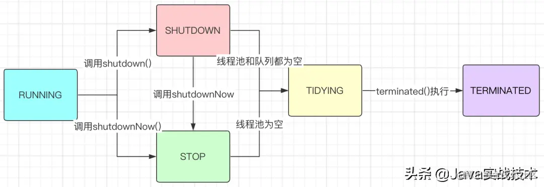 我画了25张图展示线程池工作原理和实现原理，建议先收藏再阅读