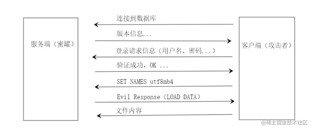 溯源反制之MySQL蜜罐研究