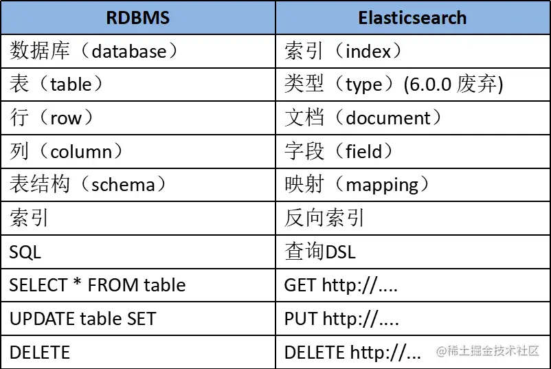 ES和MySQL的关系