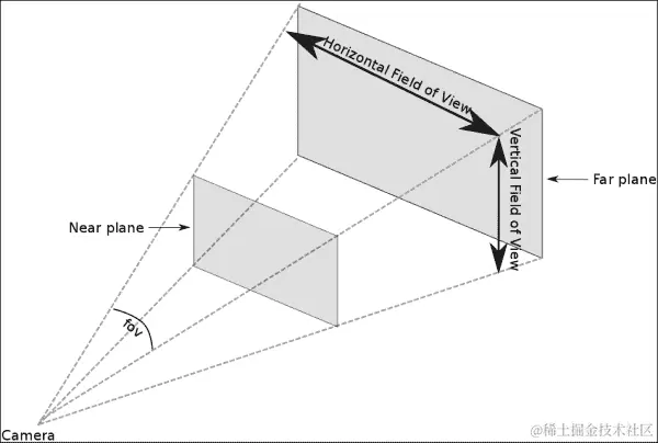正交相机与透视相机