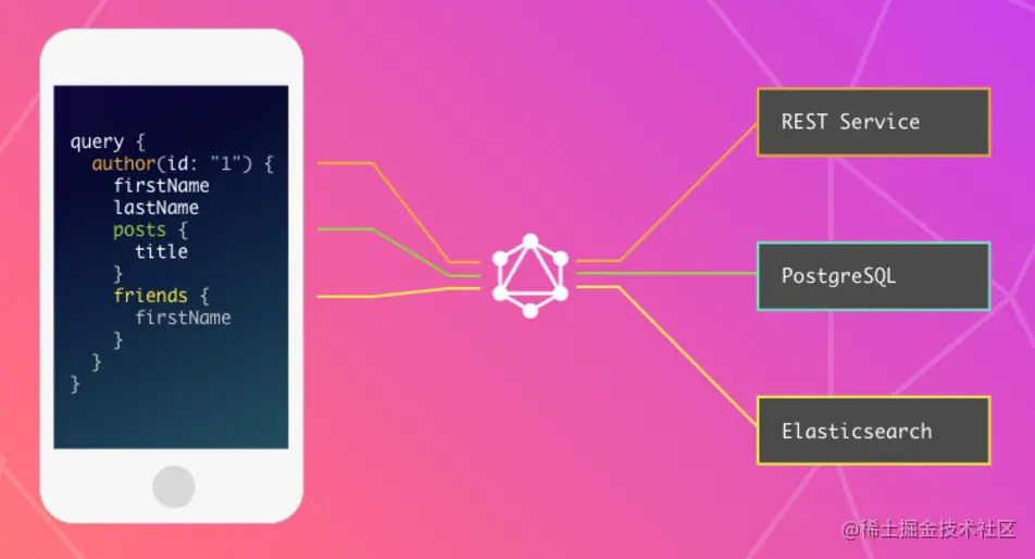 GraphQL