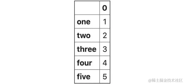 图 3.2 – 具有命名索引的 Series