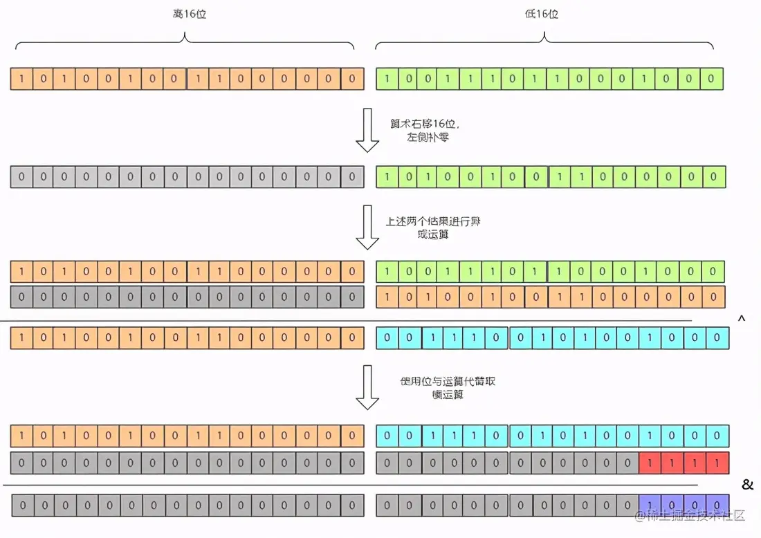 阿里二面：说一下Hashmap散列表的三大问题与线程安全问题
