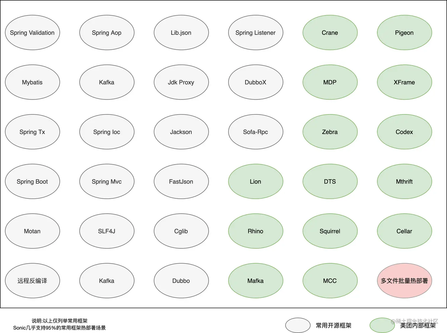 图19 美团内部框架以及常用开源框架