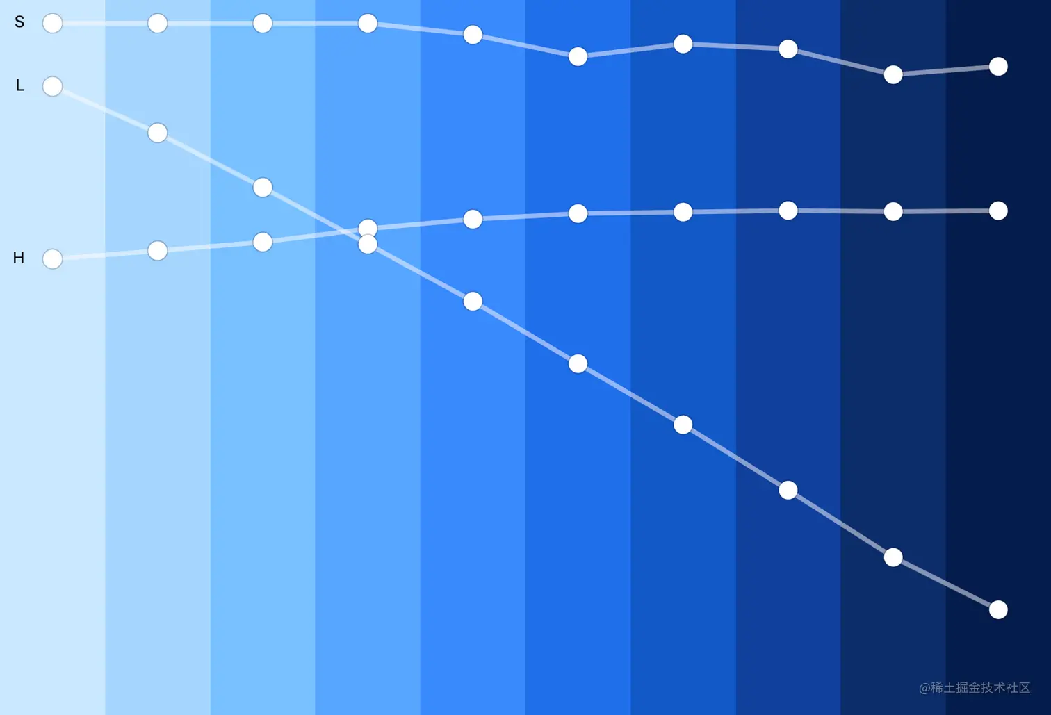 The hue, saturation, and lightness curves of the blue color scale